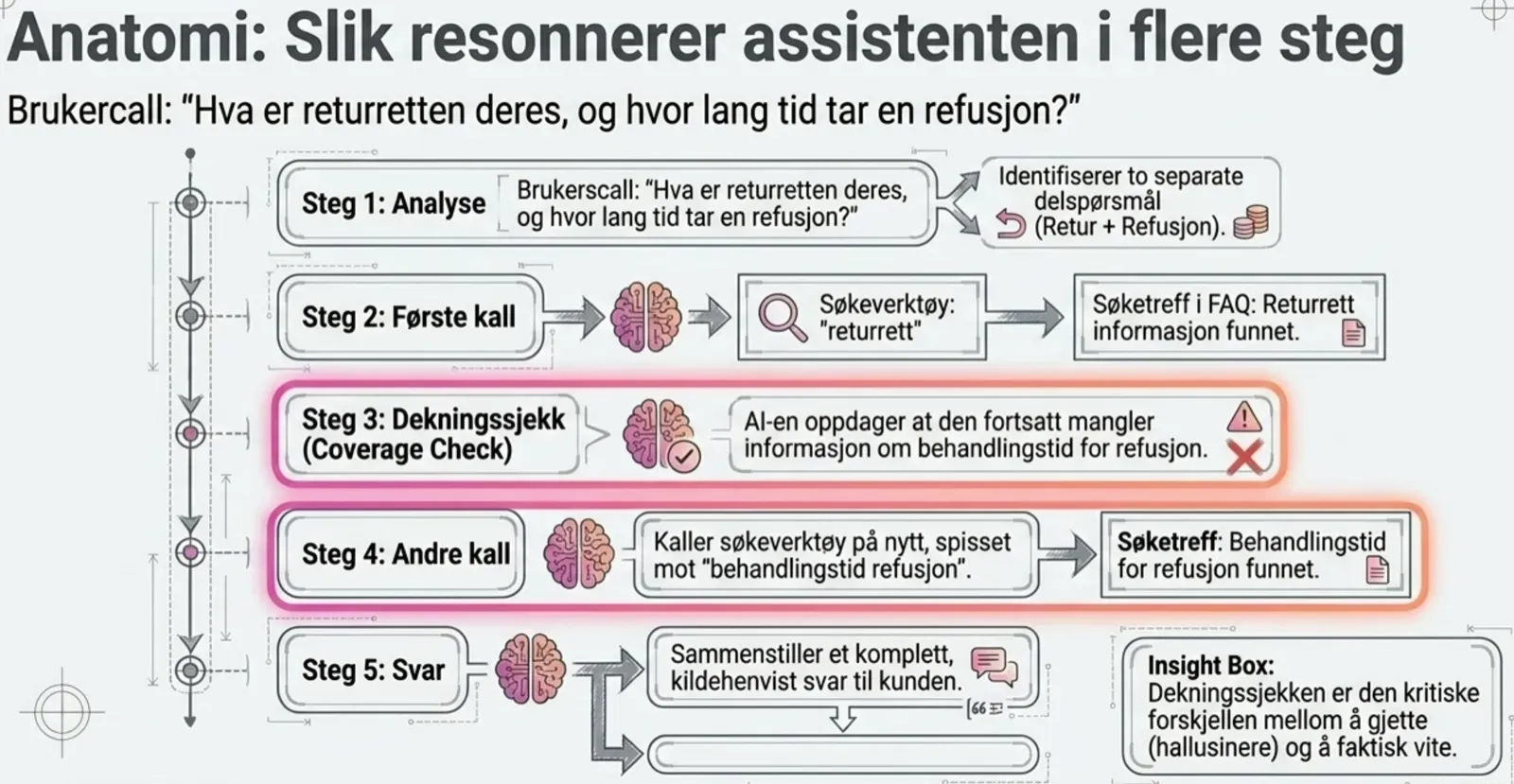 Skisse av korleis coreAI gjer dekningssjekk og søkjer på nytt før han svarar
