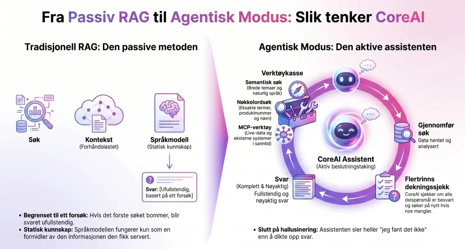 Skisse av korleis coreAI vel verktøy i agentisk modus