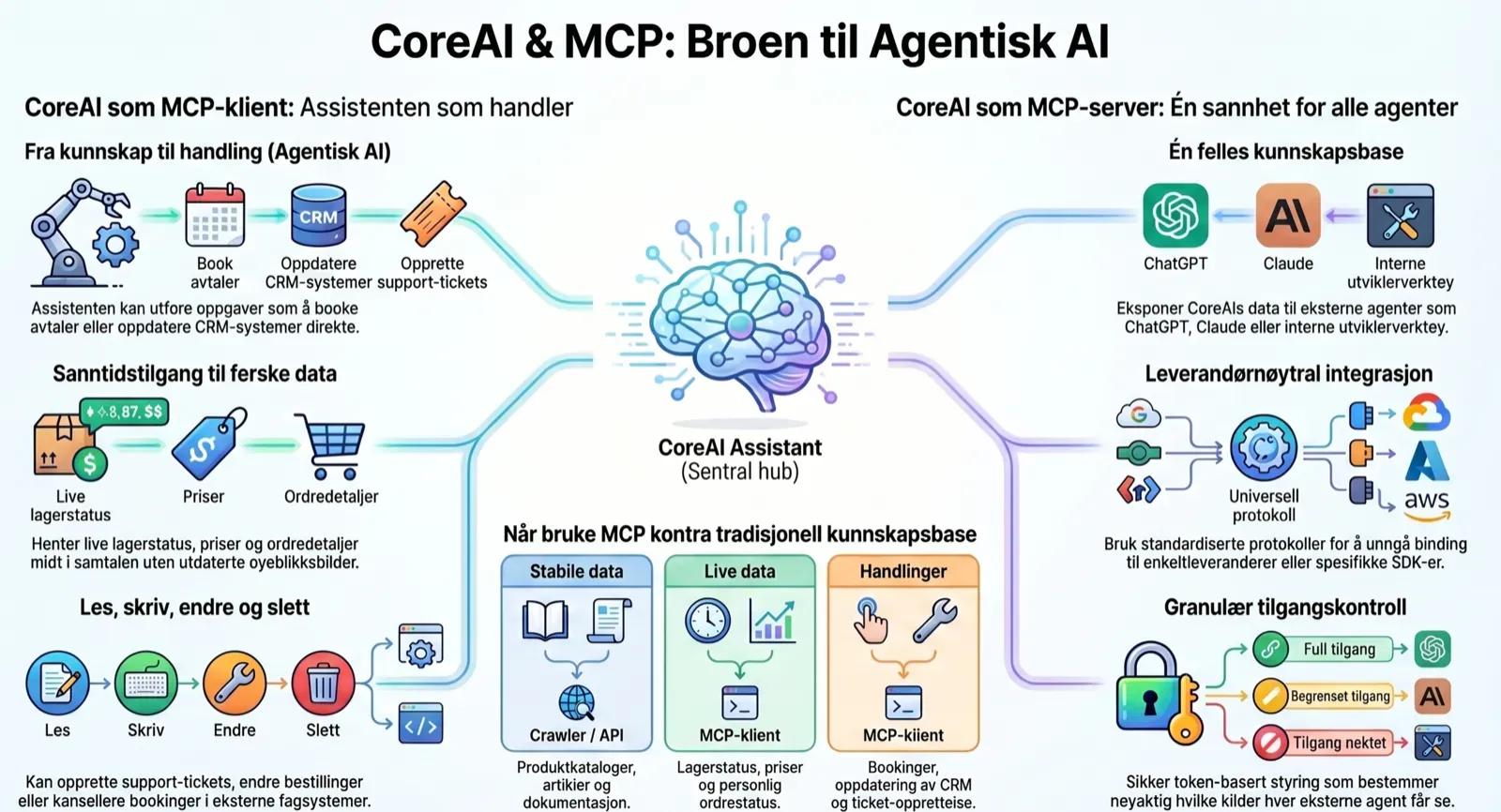 Sketch of coreAI as both MCP client and MCP server in the same knowledge base