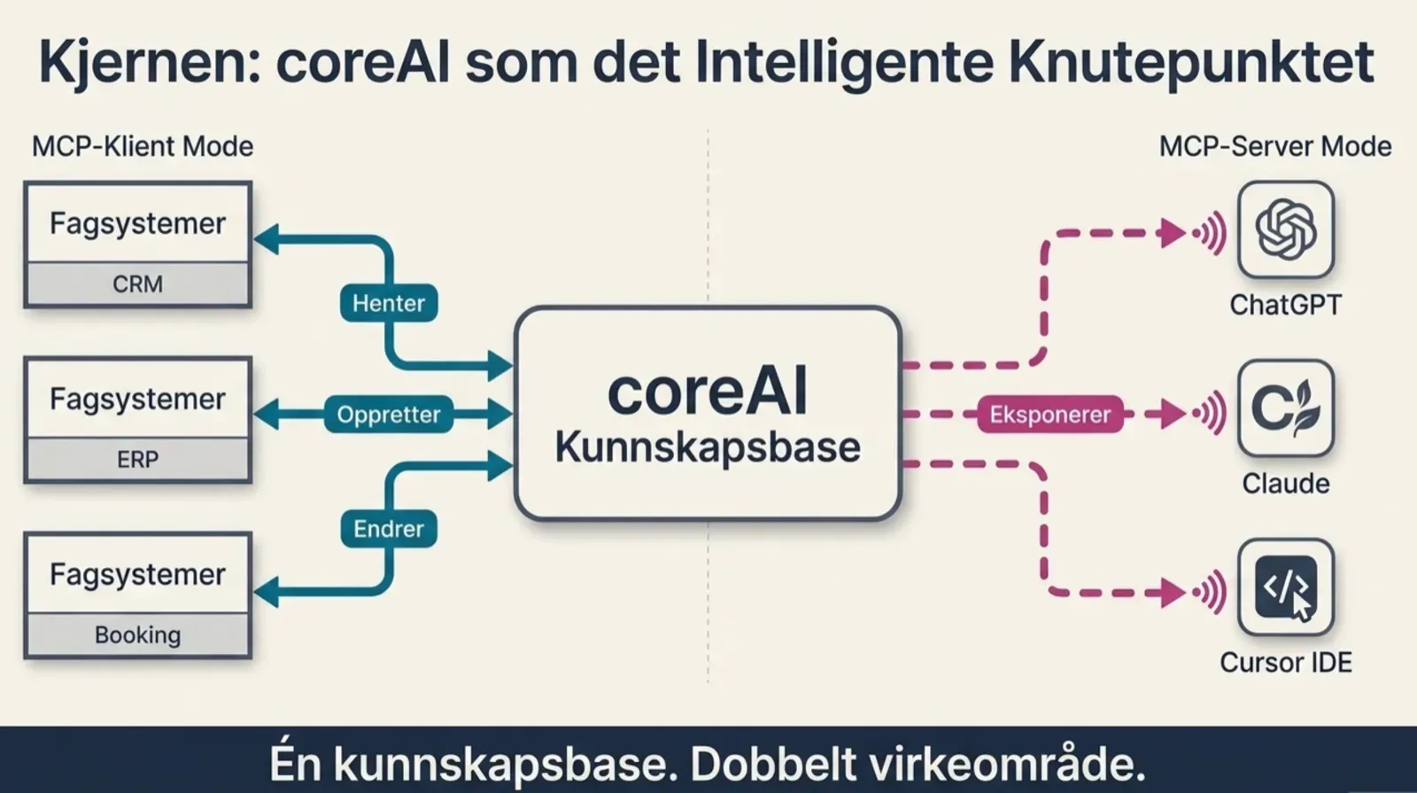 Sketch of Model Context Protocol as an open standard between AI models, data sources and tools
